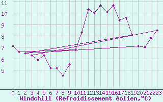 Courbe du refroidissement olien pour Avord (18)