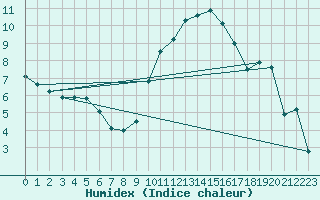 Courbe de l'humidex pour Fribourg (All)