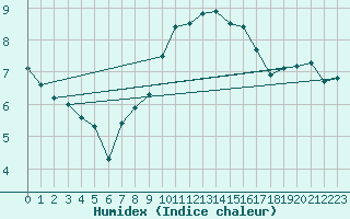 Courbe de l'humidex pour Mona