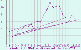 Courbe du refroidissement olien pour Dinard (35)