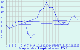 Courbe de tempratures pour Reinosa