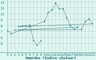 Courbe de l'humidex pour Reinosa