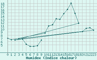 Courbe de l'humidex pour Xert / Chert (Esp)