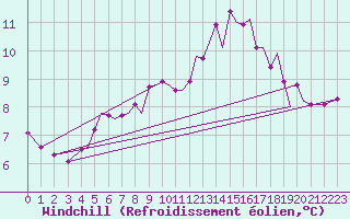 Courbe du refroidissement olien pour Guernesey (UK)