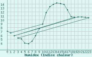 Courbe de l'humidex pour Deutschlandsberg