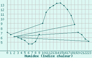 Courbe de l'humidex pour Limoges (87)