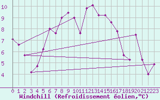 Courbe du refroidissement olien pour Vars - Col de Jaffueil (05)