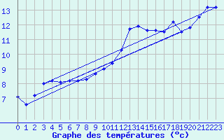 Courbe de tempratures pour Creil (60)