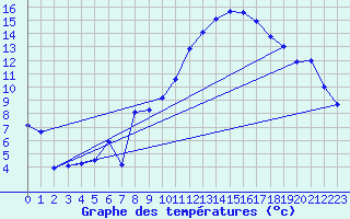 Courbe de tempratures pour Lahr (All)