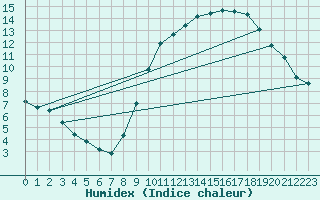 Courbe de l'humidex pour Frontenay (79)