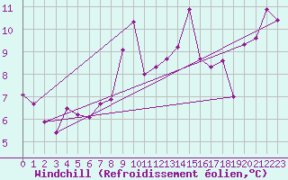 Courbe du refroidissement olien pour Rekdal