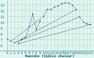 Courbe de l'humidex pour Rhyl