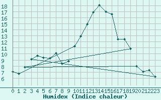 Courbe de l'humidex pour Grenoble/St-Etienne-St-Geoirs (38)
