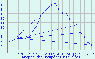Courbe de tempratures pour Chur-Ems