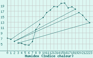 Courbe de l'humidex pour Dinard (35)