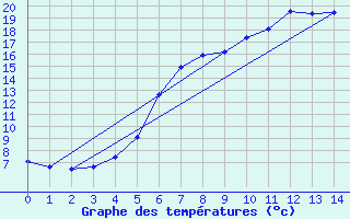 Courbe de tempratures pour Sotkami Kuolaniemi