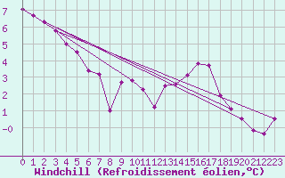 Courbe du refroidissement olien pour Trappes (78)
