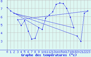 Courbe de tempratures pour Lerida (Esp)