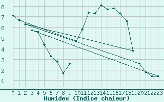 Courbe de l'humidex pour Coulommes-et-Marqueny (08)