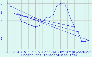 Courbe de tempratures pour Thomery (77)