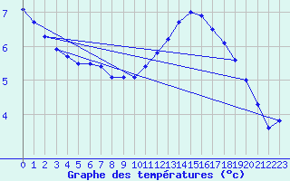 Courbe de tempratures pour Chlons-en-Champagne (51)