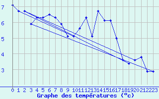 Courbe de tempratures pour Haegen (67)