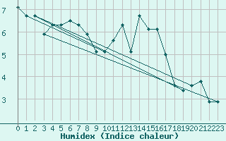 Courbe de l'humidex pour Haegen (67)