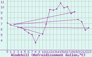 Courbe du refroidissement olien pour Limoges (87)