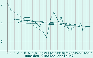 Courbe de l'humidex pour Honningsvag / Valan