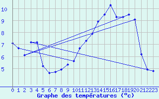 Courbe de tempratures pour Laqueuille (63)