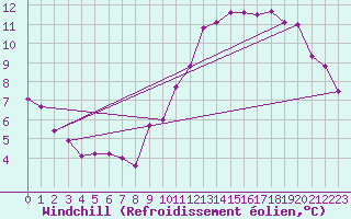 Courbe du refroidissement olien pour Spa - La Sauvenire (Be)