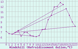 Courbe du refroidissement olien pour Guret (23)