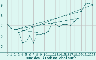 Courbe de l'humidex pour Ouessant (29)