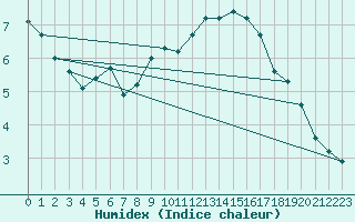 Courbe de l'humidex pour Boulaide (Lux)