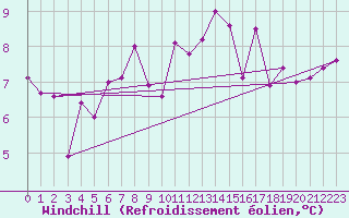 Courbe du refroidissement olien pour Ile de Groix (56)