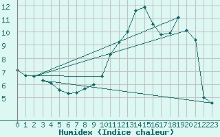 Courbe de l'humidex pour Anvers (Be)