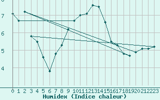 Courbe de l'humidex pour Humain (Be)