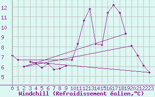 Courbe du refroidissement olien pour Lauwersoog Aws