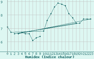 Courbe de l'humidex pour Hestrud (59)