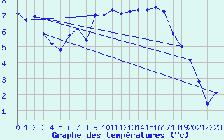 Courbe de tempratures pour Brilon-Thuelen