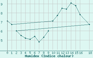 Courbe de l'humidex pour Balea Lac