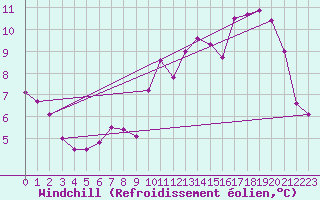 Courbe du refroidissement olien pour Langres (52) 