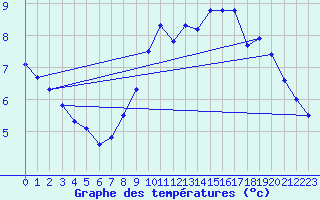 Courbe de tempratures pour Pully-Lausanne (Sw)