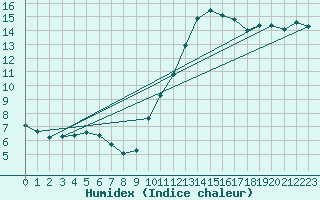 Courbe de l'humidex pour Ste (34)