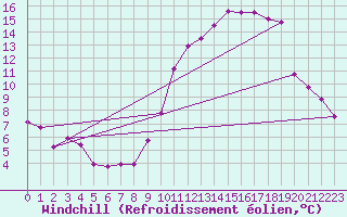 Courbe du refroidissement olien pour Cambrai / Epinoy (62)