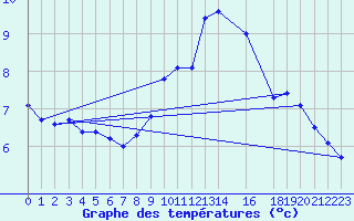 Courbe de tempratures pour Recoules de Fumas (48)