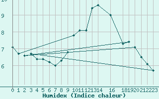 Courbe de l'humidex pour Recoules de Fumas (48)