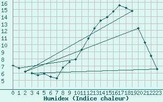 Courbe de l'humidex pour Miribel-les-Echelles (38)