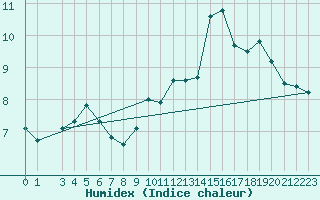 Courbe de l'humidex pour Millau (12)