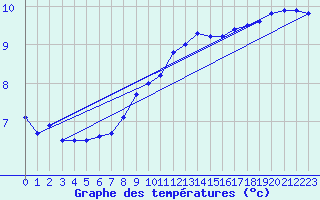 Courbe de tempratures pour Klitzschen bei Torga